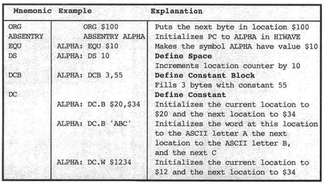 Assembler Directives (Microcontrollers)